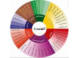 الحقيبة التدريبية الهندرة: إعادة هندسة نظم العمل في المنظمات